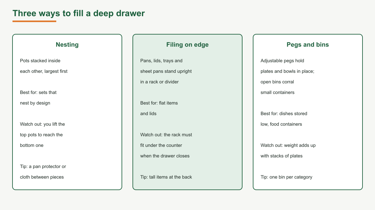 Comparison diagram of three ways to fill a deep drawer: nesting pots inside each other, filing pans and lids upright on edge in a rack, and holding plates and bowls with adjustable pegs or open bins