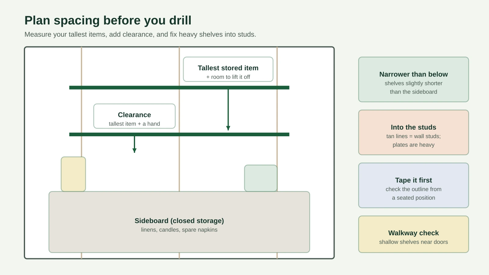 Diagram of dining room wall shelf spacing above a sideboard: lowest shelf set above the tallest sideboard item, shelves slightly narrower than the sideboard, and brackets or cleats fixed into wall studs