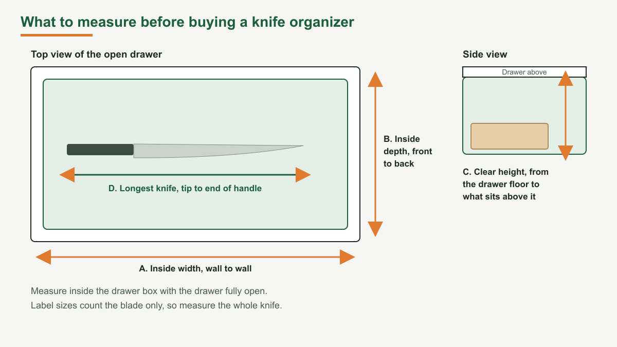 Diagram of what to measure for a knife organizer: inside width of the drawer wall to wall, inside depth front to back, clear height from the drawer floor to whatever sits above when closed, and the longest knife measured from tip to the end of the handle