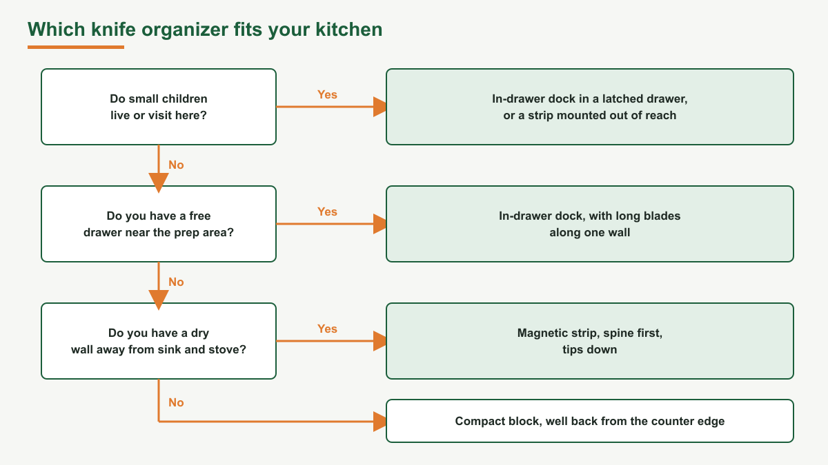 Decision chart for choosing a knife organizer: homes with small children should use an in-drawer dock in a latched drawer or a strip mounted out of reach, homes with a free drawer near the prep area should use an in-drawer dock, homes with a dry wall should use a magnetic strip, and everyone else should use a compact block well back from the counter edge